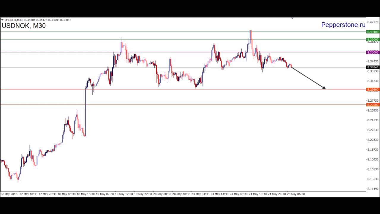 Аналитика USDNOK 25.05.16