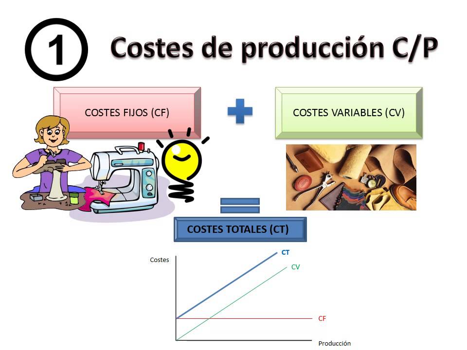 Costos De Produccion Concepto Elementos Tipos Y Ejemplos Images | My ...