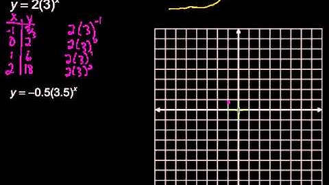 Graphing Exponential Functions