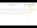 Understanding Y-Intercept in Linear Functions