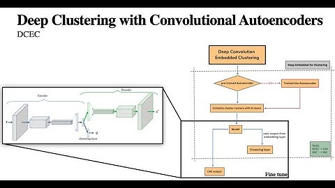 Deep Clustering with Convolutional Autoencoders