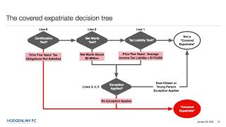 International Tax Lunch: Net Worth Test for Expatriation