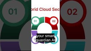 AI: Your Hybrid Cloud's Evolving Cyber Guardian ##HybridCloud ##Cybersecurity