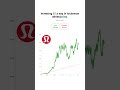 💵 What If You Invested $5/Day in Lululemon Stock Since 2007? 📈🔥 #stocks #LULU