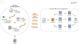 Migrating Monoliths to Microservices: Practical Strategies