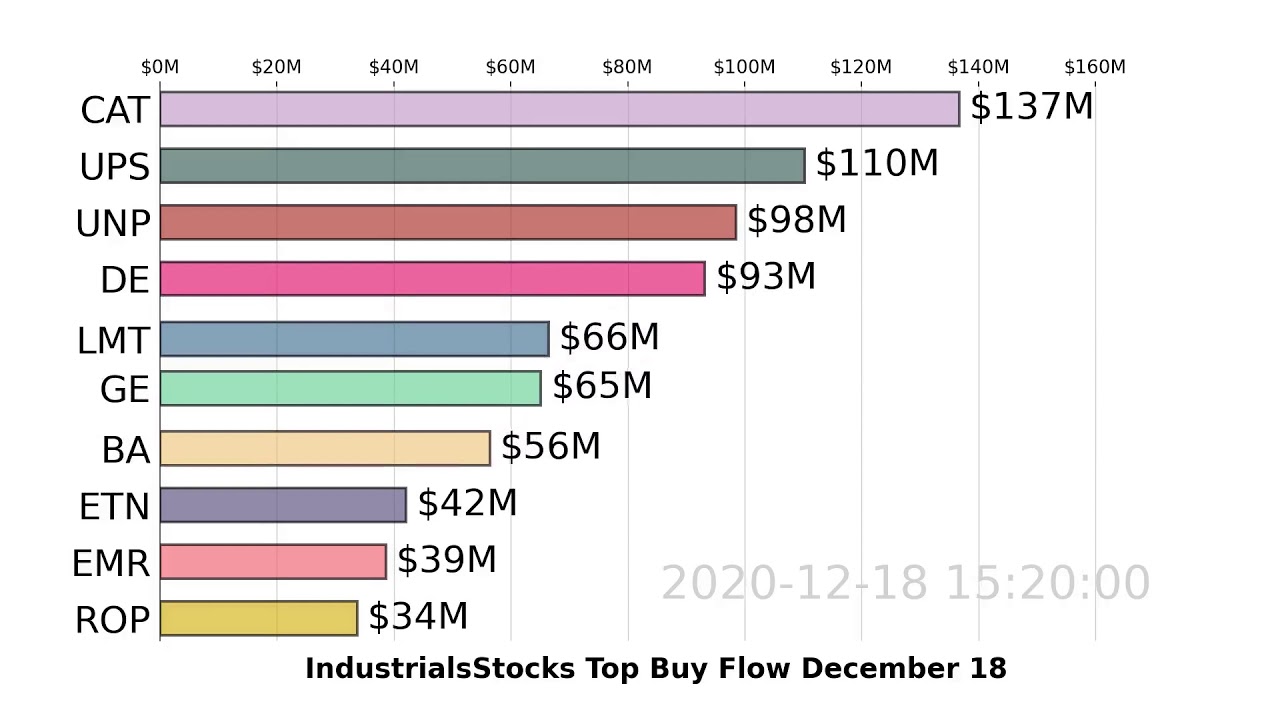IndustrialsStocks | DE, GE, ETN | Top 10 Stocks | Buy Flow | December 18, 2020