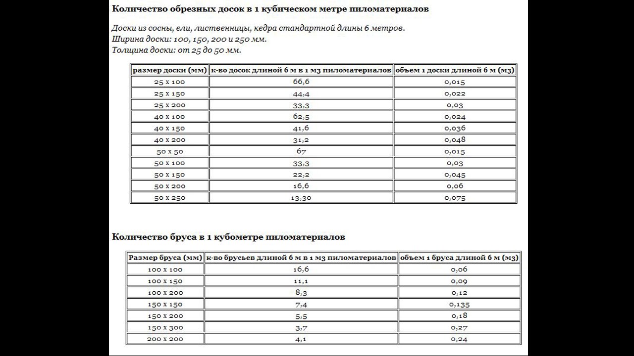 Досок в м3 таблица 6 метров. Таблица объема пиломатериала в Кубе 6 метра. Таблица объемов пиломатериала в кубометре. Доски в Кубе таблица обрезная 6 метров. Таблица обрезной доски в Кубе 6 метров.