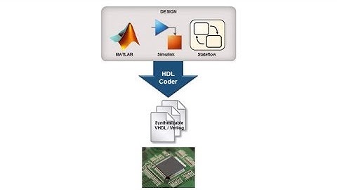 FPGA Design with MATLAB, Part 1: Why Use MATLAB and Simulink