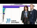 JYP Entertainment - Most Popular Groups Each Year from 2010 to 2026