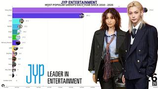 JYP Entertainment - Most Popular Groups Each Year from 2010 to 2026