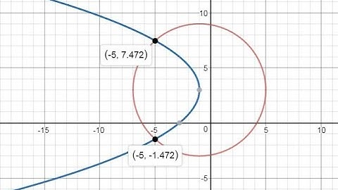 Test C (17 to 22) Changing Conic Section Equations to Standard Form by Completing the Square