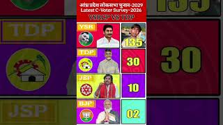 🔥Andhra Pradesh C-Voter Survey 2026: YSRCP vs TDP | आंध्र प्रदेश लोकसभा चुनाव में कौन आगे? #ysrcp
