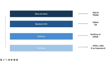 Del frontend al backend: CRUD y validación de datos