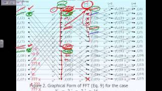 Lecture 12:  FFT: Factorized Matrix & Operation Count Part 4 of 4