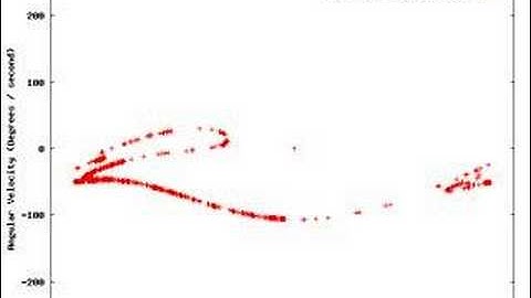 Poincare Evolution with Driving Frequency