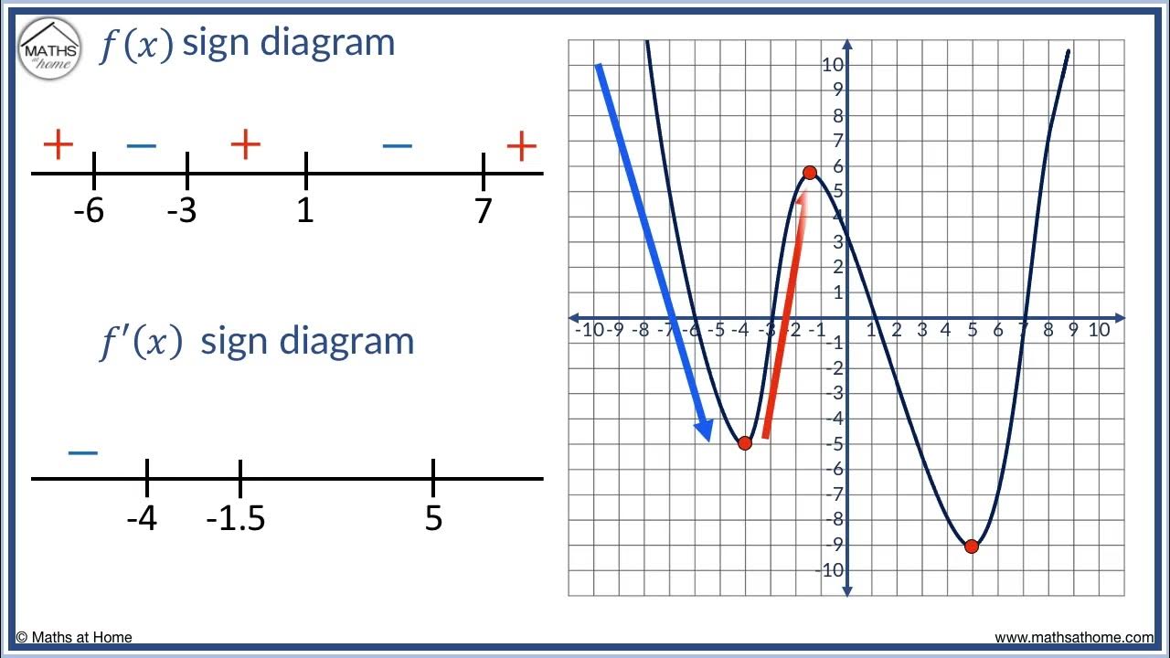 Sign Diagrams from a Graph - YouTube