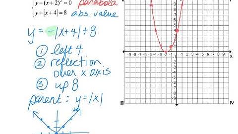 Solving a System of Nonlinear Equations Graphically