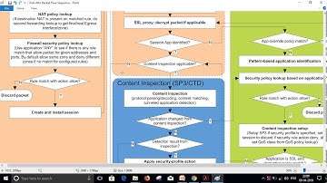 Packet Flow Sequence in Palo Alto Firewall Eng_Video_No_7