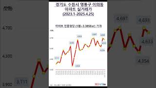 경기도 영통구 이의동 아파트 실거래가(2023.1-2025.4.25)