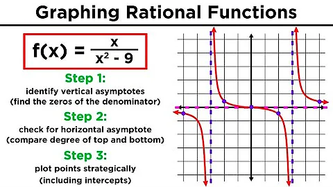 Graphing Rational Functions and Their Asymptotes