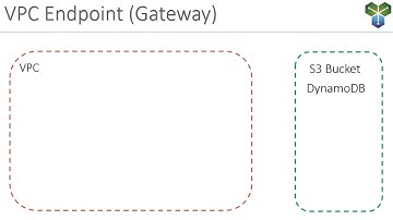 Understanding AWS VPC Endpoints: Secure Access to S3 & DynamoDB