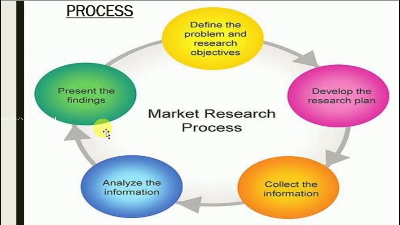 marketing research youtube