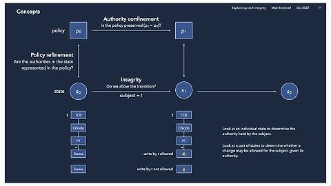 1d: Matt Brecknell: Explaining the seL4 integrity theorems