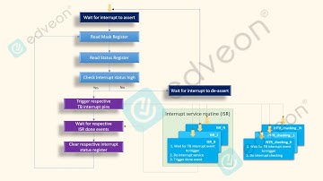 Interrupt handling in UVM Test Bench