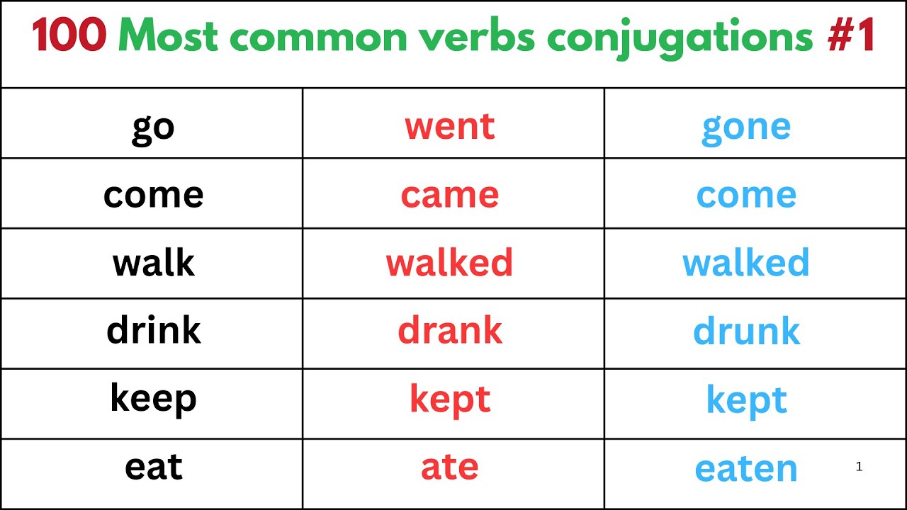 Master English Verb Conjugations | Present, Past & Past Participle