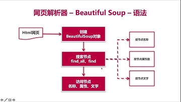 【Python 网络爬虫】 HTML解析器beautifulsoup库的知识讲解