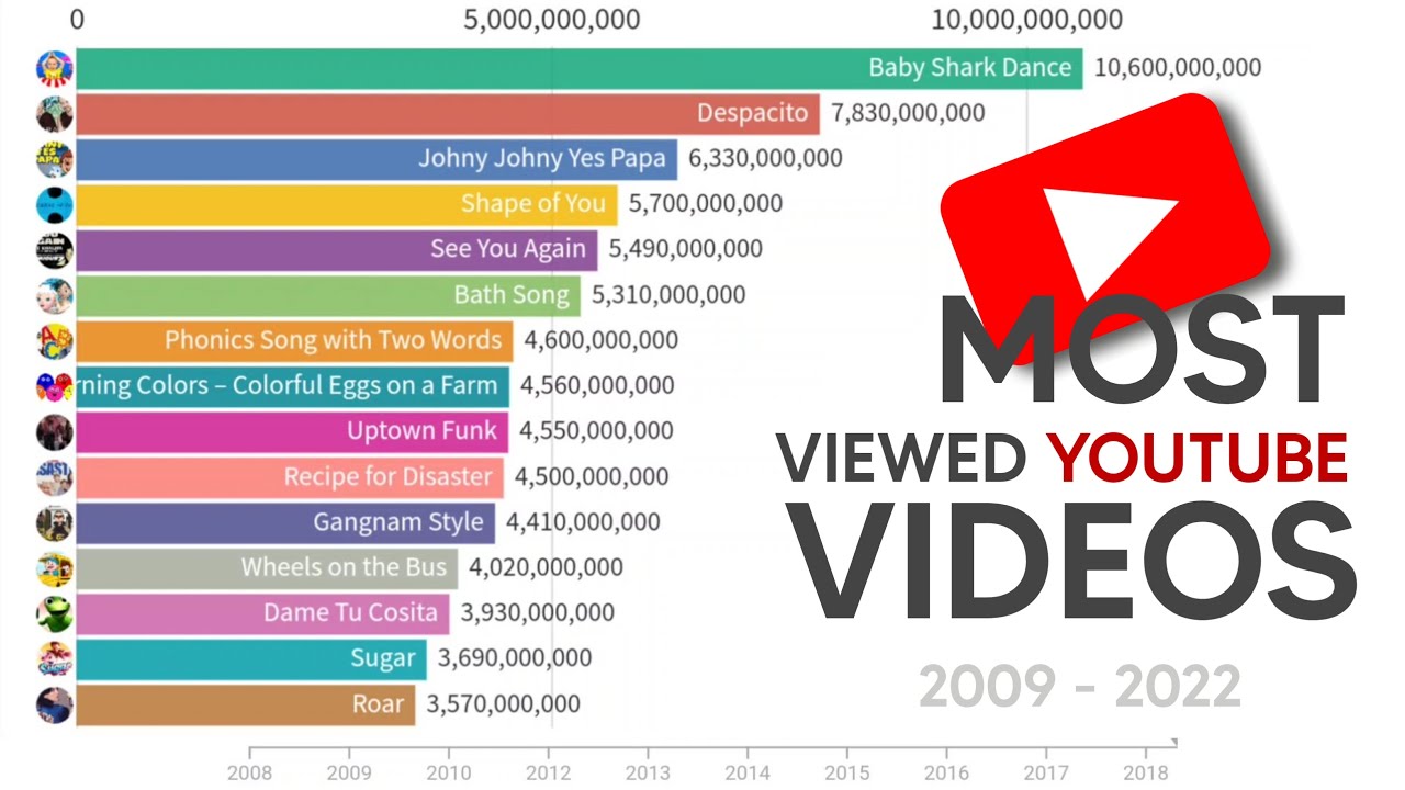 Top 30 Most Viewed Youtube Videos Of All Time (20092022) YouTube