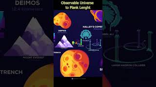 Scale: From Observable Universe To Planck Length #Shorts