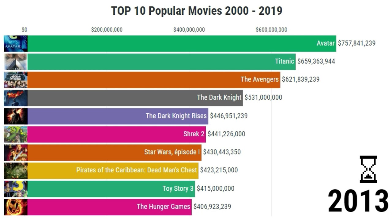 Popular Movies 2000 To 2019 YouTube Popular Movies 2000 To 2019 YouTube