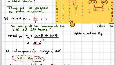 Finding the mode medium and IQR from a stem and leaf plot