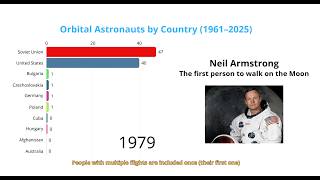 Who Has Sent the Most People to Orbit? (1961–2025) | Ranking by Nationality