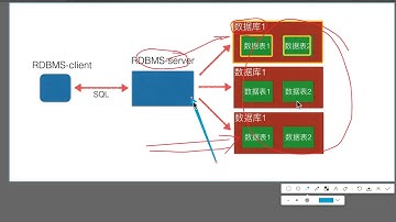 03 RDBMS、MySQL介绍