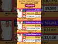 Rajampet (Andhra Pradesh) loksabha election result 2024 #andhrapradesh #election #government