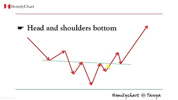 Homily Chart(English) Learning Chart Pattern #6 Head and shoulders bottom... #TechnicalAnalysis4