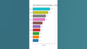 Top 10 Programming Languages (2016–2024) 📈 #Shorts