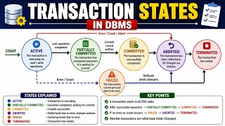 Transaction states.  dbms
