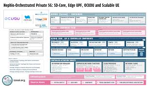 Nephio-Orchestrated Private 5G: SD-Core, Edge UPF, OCUDU and Scalable UE
