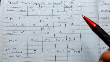 Data Representation & Computer Arithmetic -8 Denormalized Representation, Special Values, Guard bit