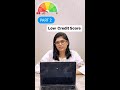 Part 2 How to improve low Credit Score | Loan |Credit Card | @ConceptualStudyWithAnjali