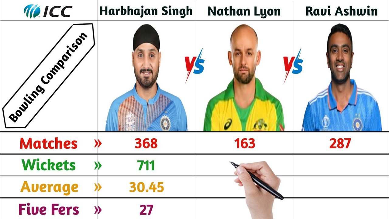 Ravichandran Ashwin vs Nathan Lyon vs Harbhajan Singh Bowling Comparison In All Formats