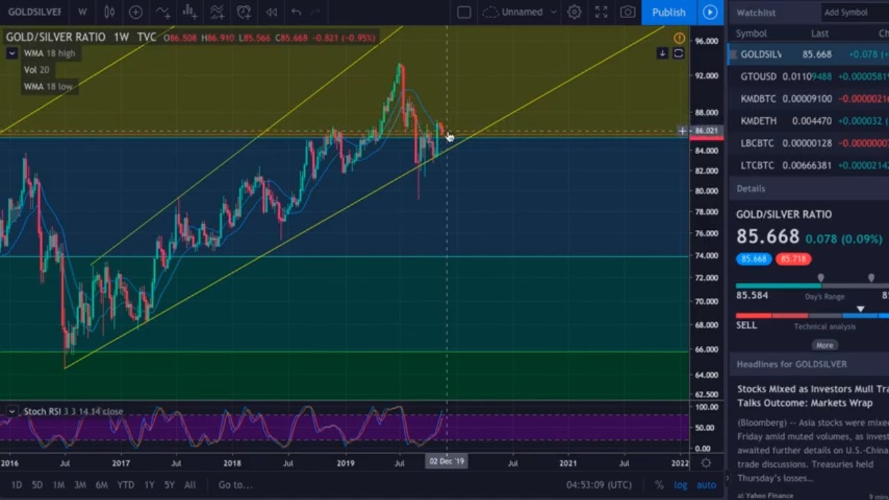 Gold/Silver/Platinum/Palladium Technical Analysis - November 22nd 2019