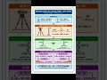 Reduced Level Calculation | Height of Instrument Method | #Shorts #Surveying