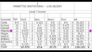 Majesta Valentine KMC Gymnastics Lv 5,6,7&8 Meet Scores