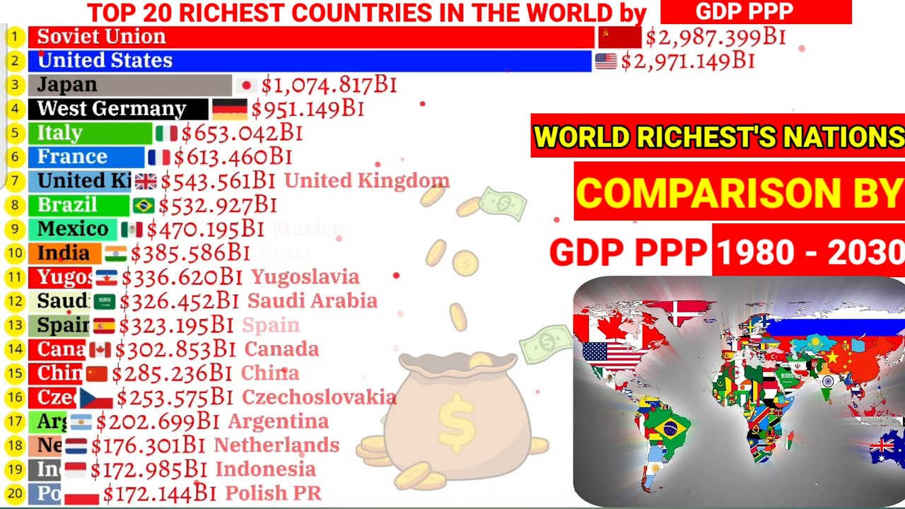 Most powerful countries in the world by GDP PPP 1980-2030 - YouTube