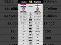 Croatia vs England Military Power Comparison 2026 #shorts #military #croatia #england #comparison