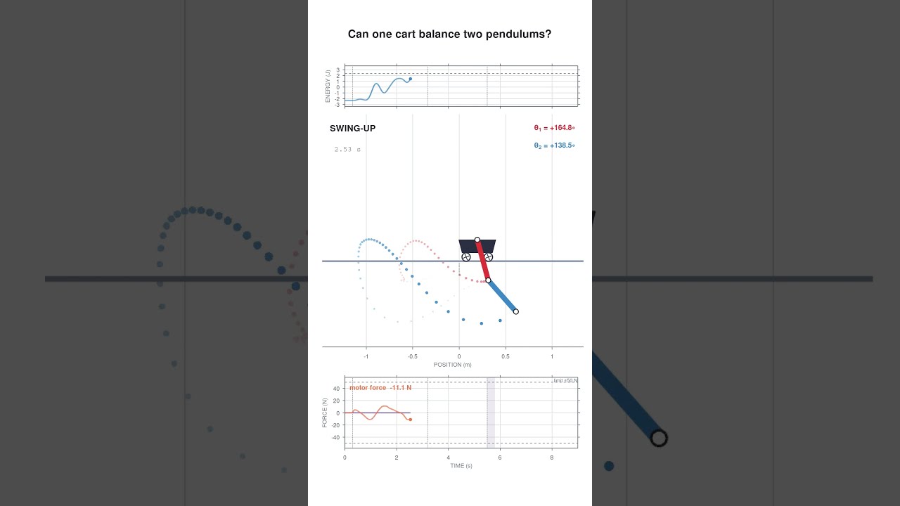 Can One Cart Balance 2 Pendulums? It Struggled… Then Stood Up 🤯 #shorts